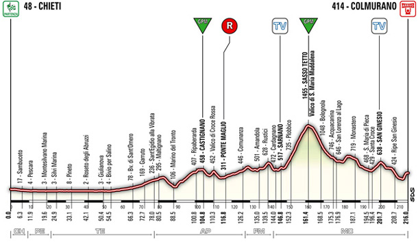 stage 5 elevation guide